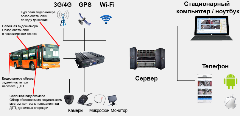 Как организовать систему видеонаблюдение в транспорте