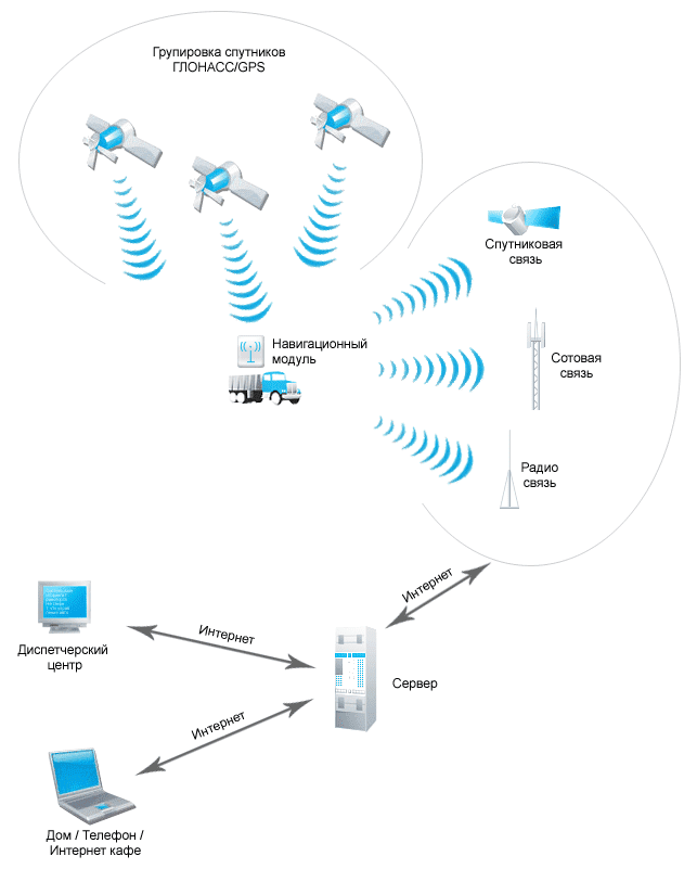 Система мониторинга транспорта