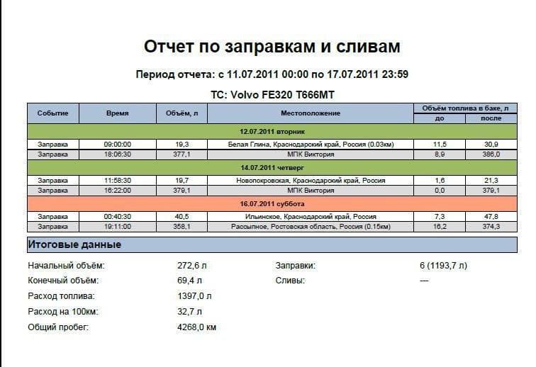 Визуализация контроля топлива в табличной форме с учетом заправок и сливов
